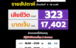 ศูนย์รับแจ้งเหตุบริษัทกลางคุ้มครองฯ เผยยอดอุบัติเหตุทางถนน รายสัปดาห์ ระหว่างวันที่ 4-10 ม.ค. 2569