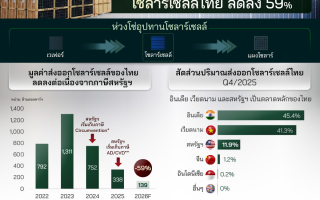 ศูนย์วิจัยกสิกรไทย  คาดปี 2026 มูลค่าส่งออก โซลาร์เซลล์ไทย ลดลง 59%