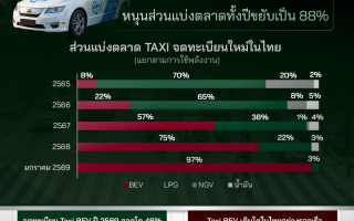 ศูนย์วิจัยกสิกรไทย  เผย Taxi BEV ปี 2569 โตแรง หนุนส่วนแบ่งตลาดทั้งปีขยับเป็น 88%