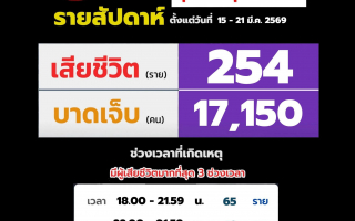 ศูนย์รับแจ้งเหตุบริษัทกลางคุ้มครองฯ เผยยอดอุบัติเหตุทางถนน รายสัปดาห์ ระหว่างวันที่ 15-21 มี.ค. 2569