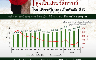 ชาวต่างชาติเที่ยวญี่ปุ่นสูงเป็นประวัติการณ์ไทยเที่ยวญี่ปุ่นสูงเป็นอันดับที่ 5