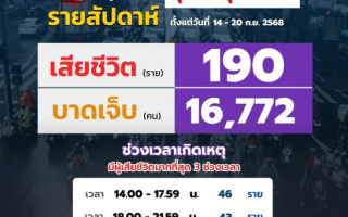 ศูนย์รับแจ้งเหตุบริษัทกลางคุ้มครองฯ เผยยอดอุบัติเหตุทางถนน  รายสัปดาห์ ระหว่างวันที่ 14-20 ก.ย. 2568   