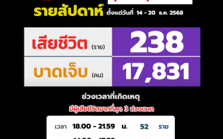 ศูนย์รับแจ้งเหตุบริษัทกลางคุ้มครองฯ เผยยอดอุบัติเหตุทางถนน รายสัปดาห์ ระหว่างวันที่ 14-20 ธ.ค. 2568